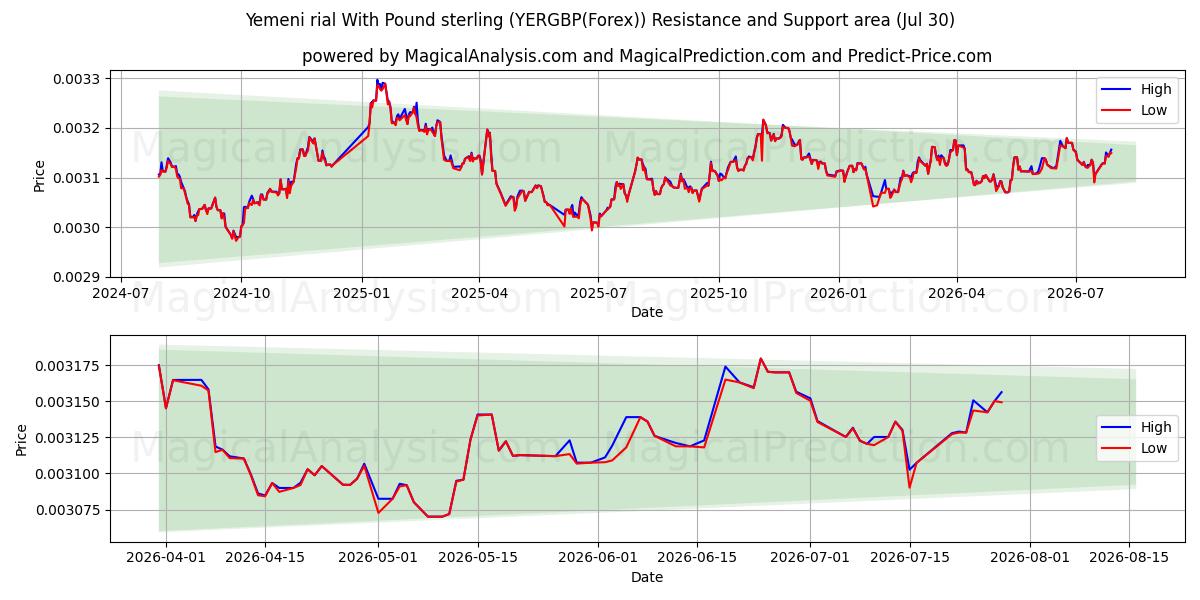  Yemeni rial With Pound sterling (YERGBP(Forex)) Support and Resistance area (29 Jul) 