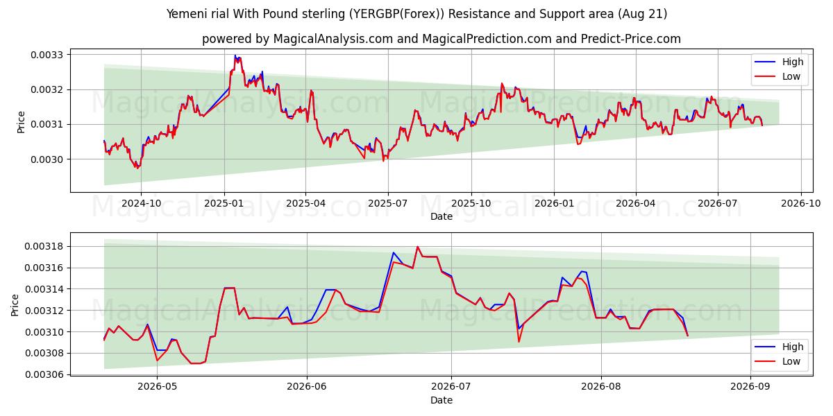  Rial yemení Con Libra esterlina (YERGBP(Forex)) Support and Resistance area (20 Aug) 