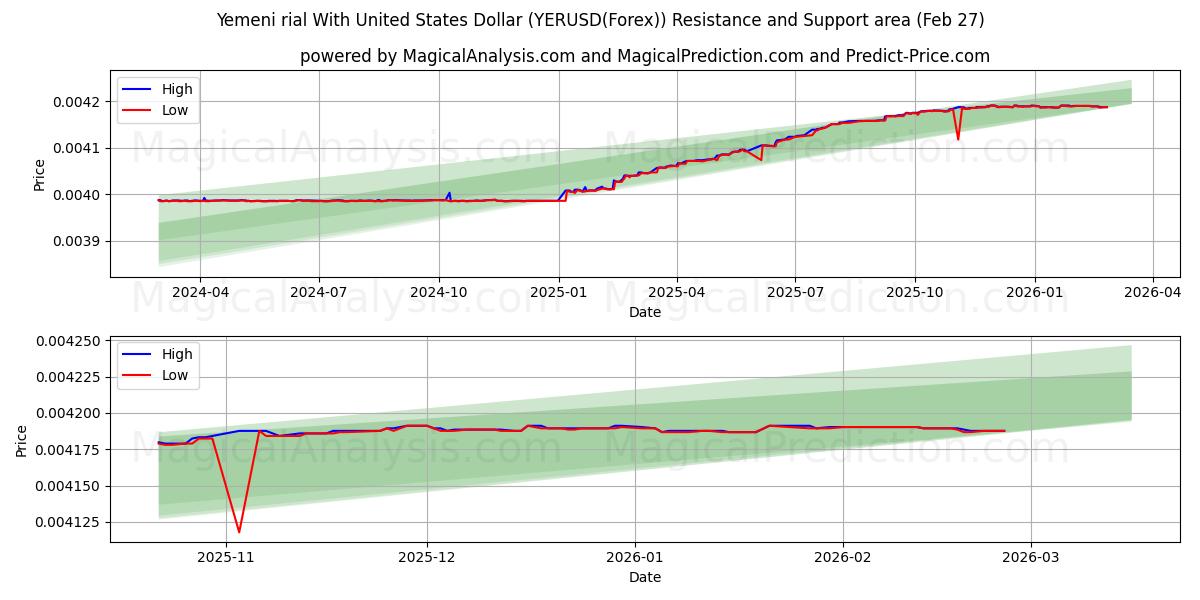  イエメン リアル 米ドルと (YERUSD(Forex)) Support and Resistance area (26 Feb) 