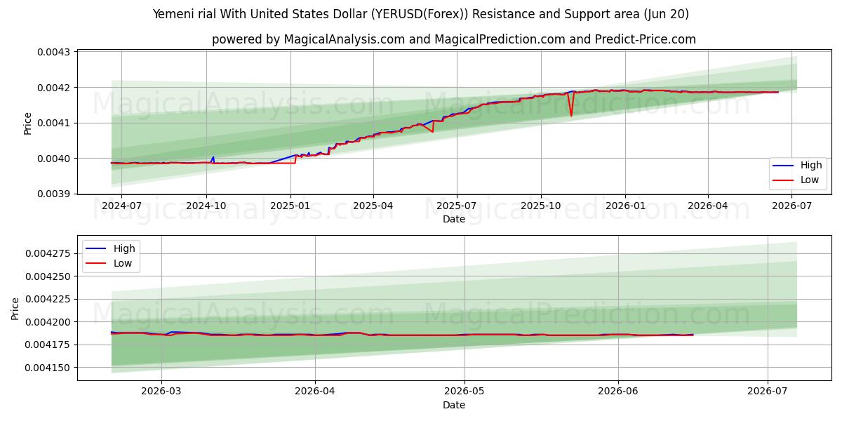  Rial yéménite avec dollar américain (YERUSD(Forex)) Support and Resistance area (16 Jun) 