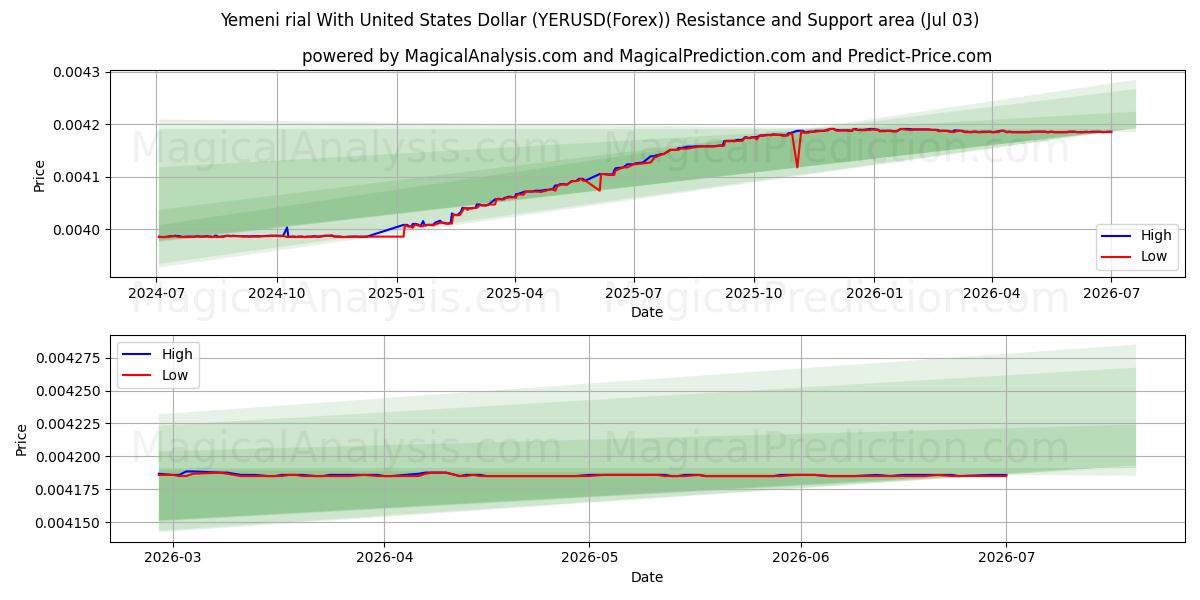  Jemenitischer Rial mit US-Dollar (YERUSD(Forex)) Support and Resistance area (02 Jul) 