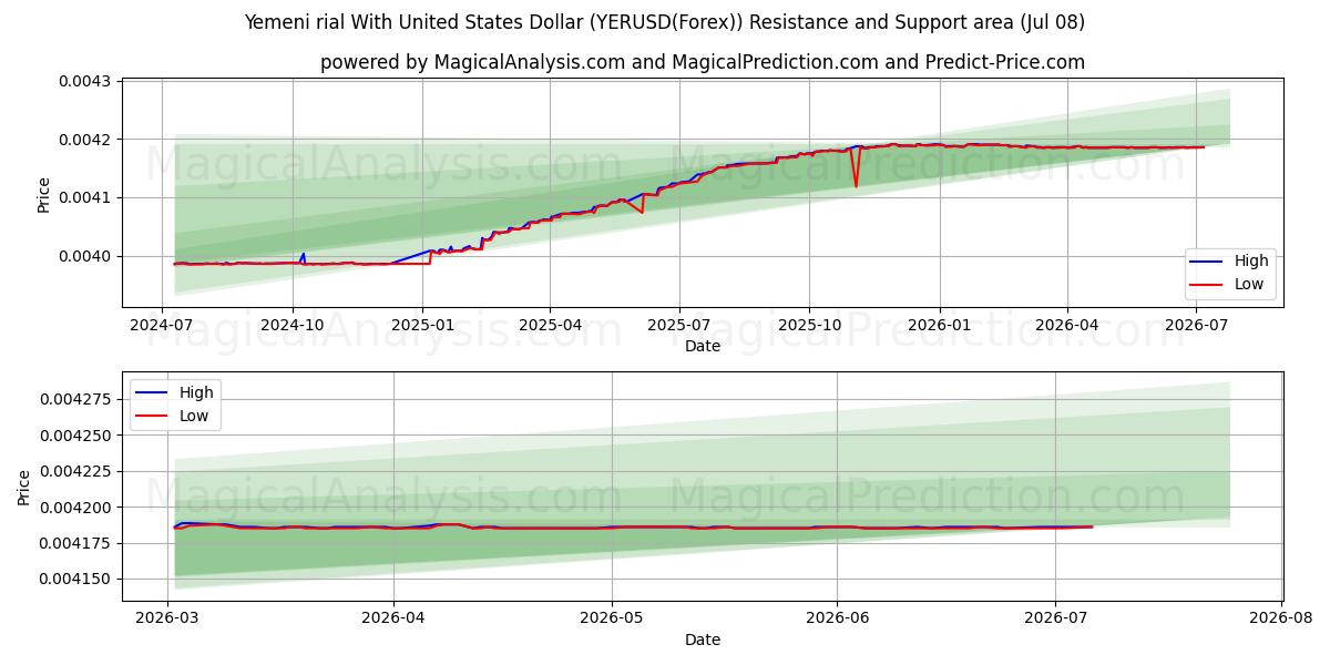  Yemeni rial With United States Dollar (YERUSD(Forex)) Support and Resistance area (07 Jul) 