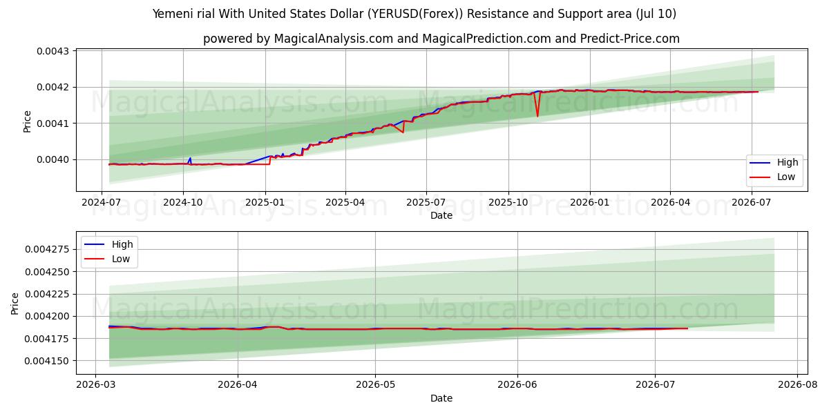  ریال یمن با دلار آمریکا (YERUSD(Forex)) Support and Resistance area (09 Jul) 