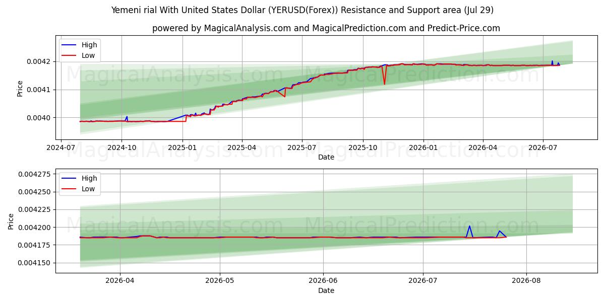  Yemeni rial With United States Dollar (YERUSD(Forex)) Support and Resistance area (28 Jul) 