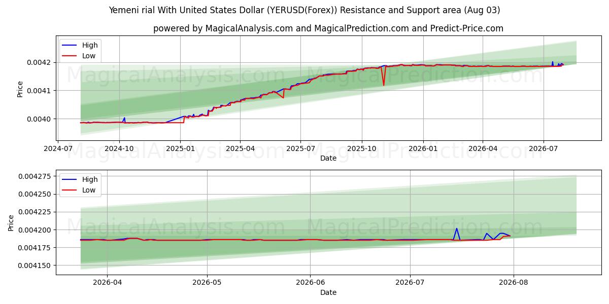  Rial yemenita con il dollaro degli Stati Uniti (YERUSD(Forex)) Support and Resistance area (02 Aug) 