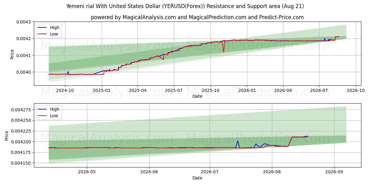  Yemeni rial With United States Dollar (YERUSD(Forex)) Support and Resistance area (19 Aug) 