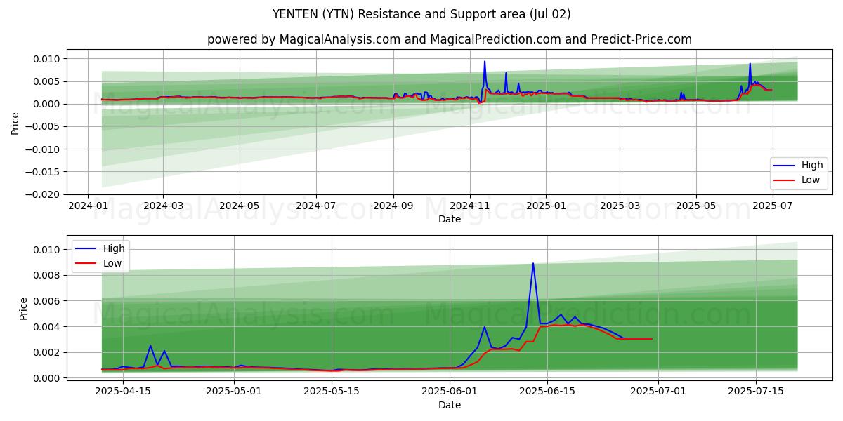  YENTEN (YTN) Support and Resistance area (01 Jul) 