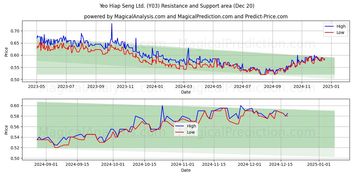  Yeo Hiap Seng Ltd. (Y03) Support and Resistance area (20 Dec) 