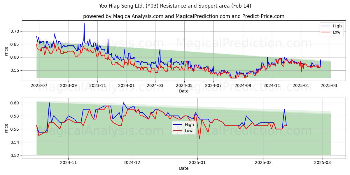  Yeo Hiap Seng Ltd. (Y03) Support and Resistance area (04 Feb) 