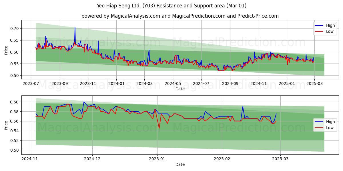  Yeo Hiap Seng Ltd. (Y03) Support and Resistance area (01 Mar) 