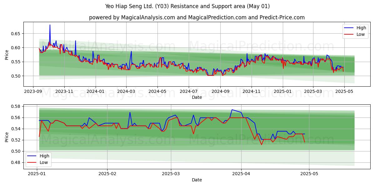 Yeo Hiap Seng Ltd. (Y03) Support and Resistance area (01 May) Yeo Hiap Seng Ltd. (Y03) Support and Resistance area (01 May)