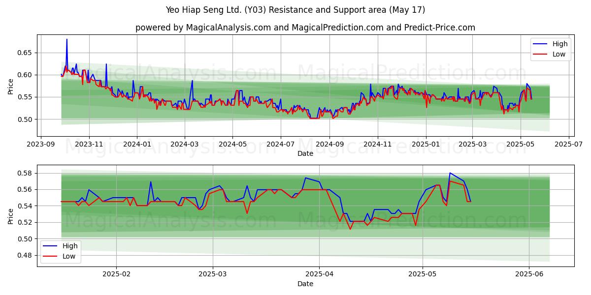  Yeo Hiap Seng Ltd. (Y03) Support and Resistance area (17 May) 