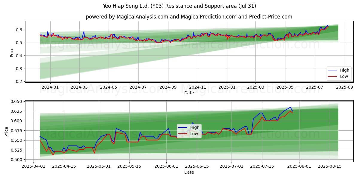  Yeo Hiap Seng Ltd. (Y03) Support and Resistance area (29 Jul) 