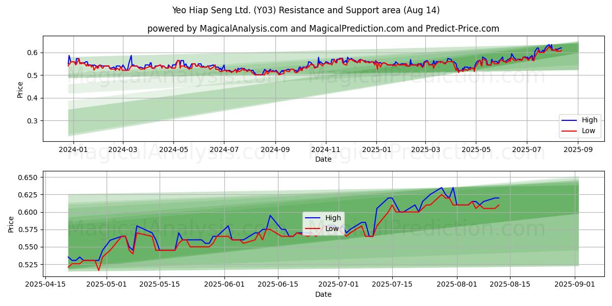  Yeo Hiap Seng Ltd. (Y03) Support and Resistance area (12 Aug) 