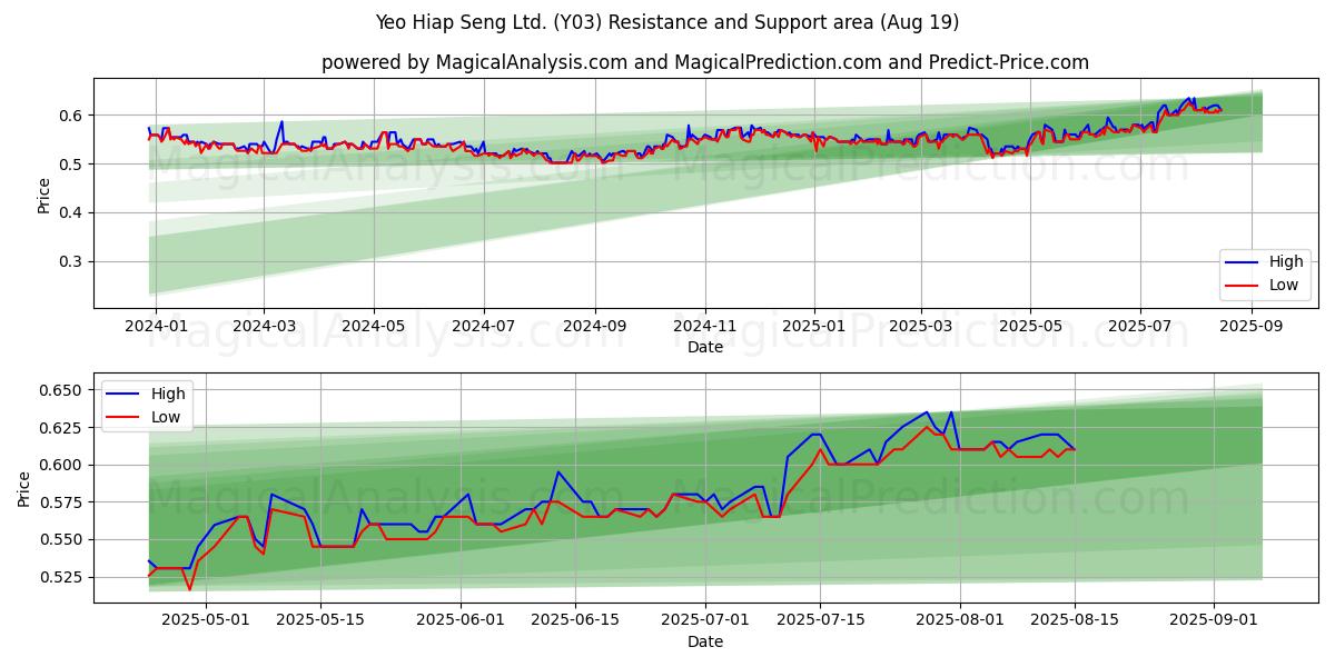 Yeo Hiap Seng Ltd. (Y03) Support and Resistance area (18 Aug) 
