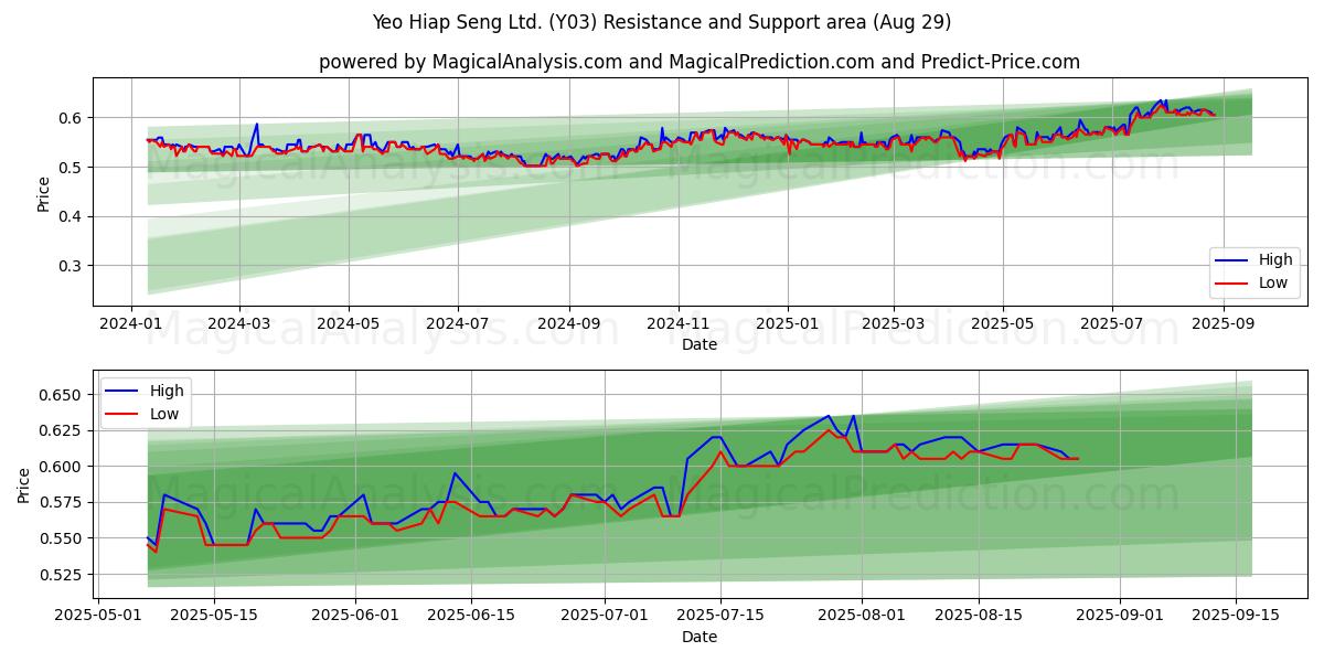  Yeo Hiap Seng Ltd. (Y03) Support and Resistance area (28 Aug) 