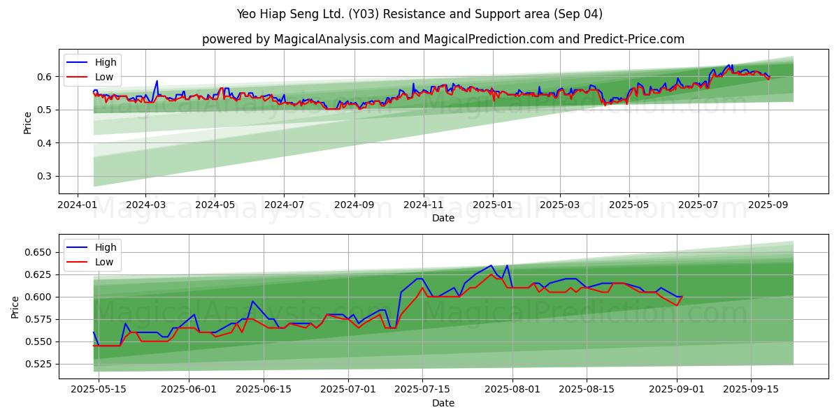  Yeo Hiap Seng Ltd. (Y03) Support and Resistance area (01 Sep) 