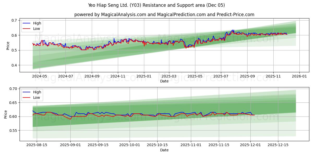  Yeo Hiap Seng Ltd. (Y03) Support and Resistance area (04 Dec) 