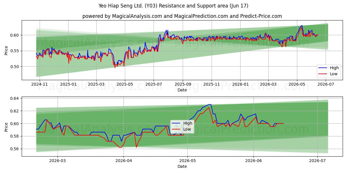  Yeo Hiap Seng Ltd. (Y03) Support and Resistance area (10 Jun) 