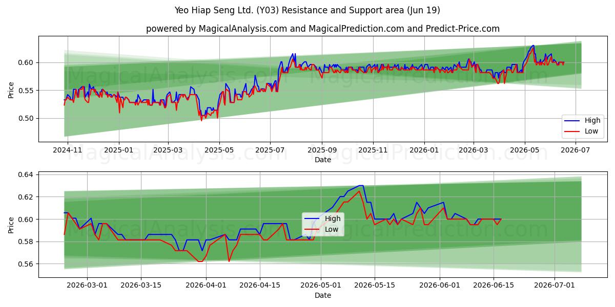  Yeo Hiap Seng Ltd. (Y03) Support and Resistance area (18 Jun) 