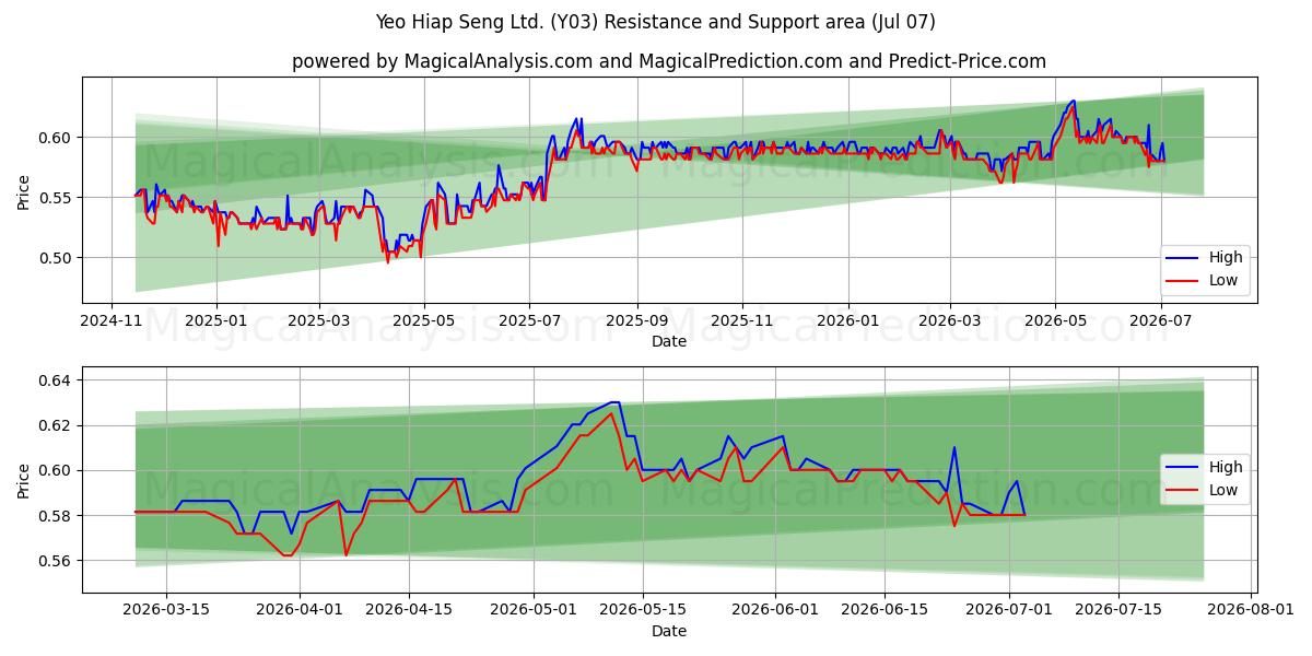  Yeo Hiap Seng Ltd. (Y03) Support and Resistance area (06 Jul) 