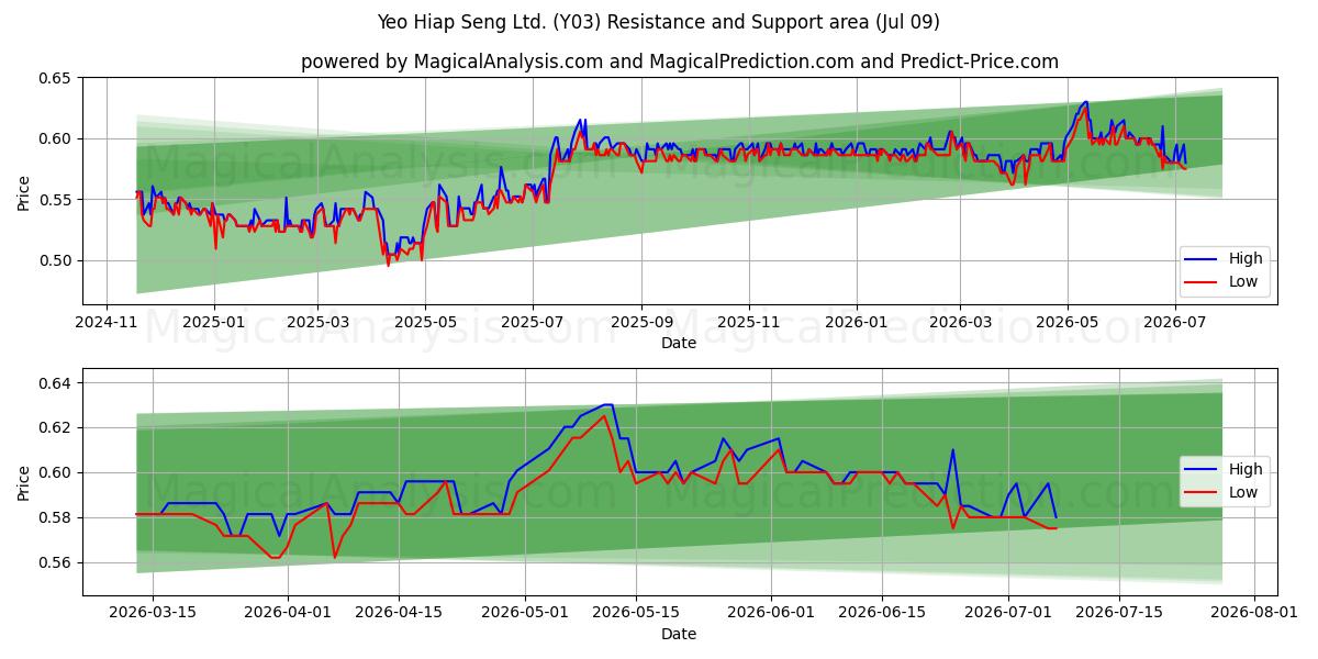  Yeo Hiap Seng Ltd. (Y03) Support and Resistance area (07 Jul) 