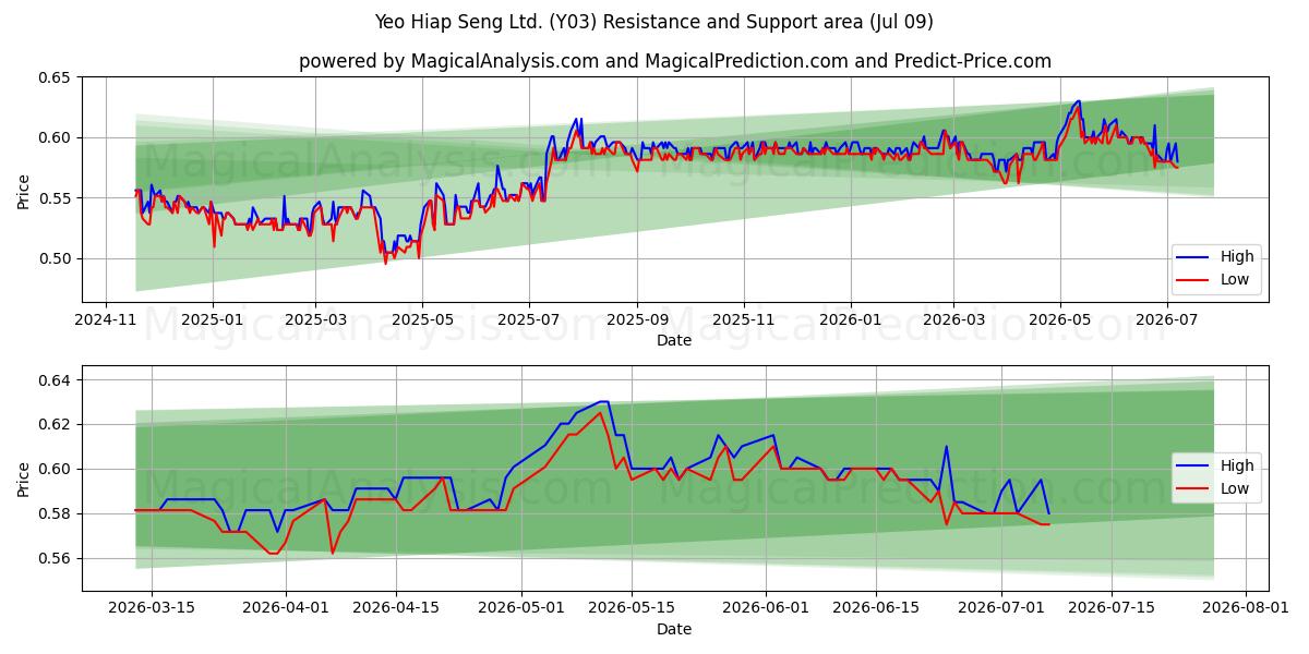  Yeo Hiap Seng Ltd. (Y03) Support and Resistance area (08 Jul) 