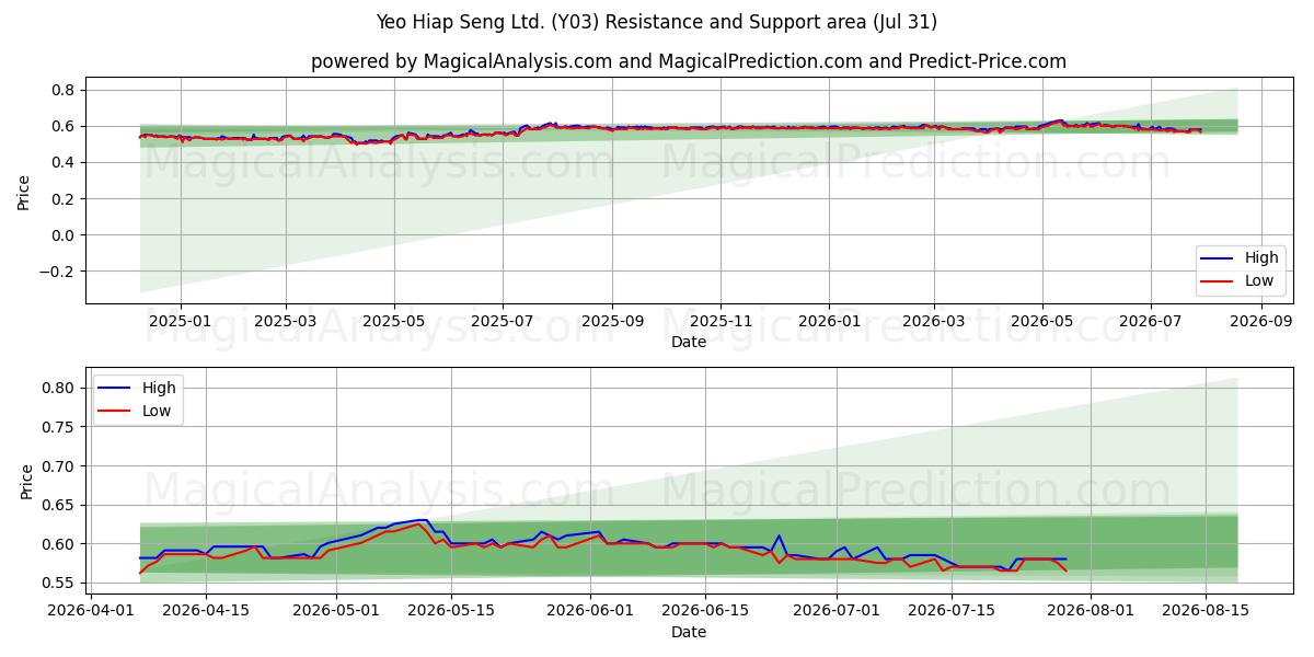  Yeo Hiap Seng Ltd. (Y03) Support and Resistance area (29 Jul) 