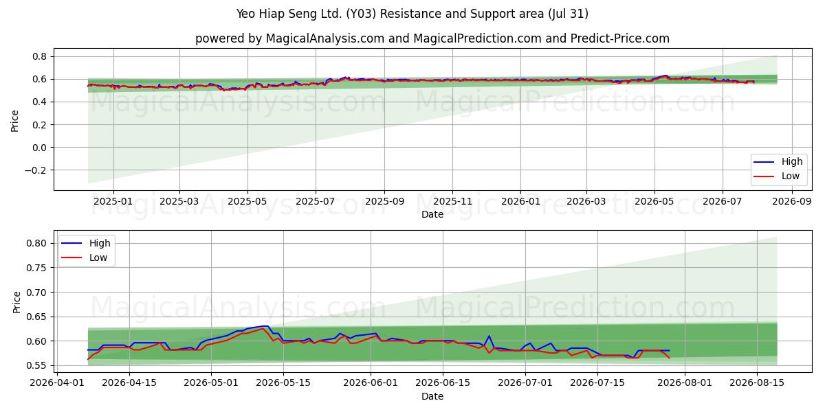  Yeo Hiap Seng Ltd. (Y03) Support and Resistance area (30 Jul) 
