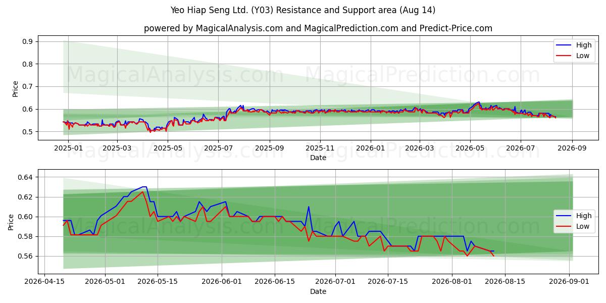  Yeo Hiap Seng Ltd. (Y03) Support and Resistance area (13 Aug) 