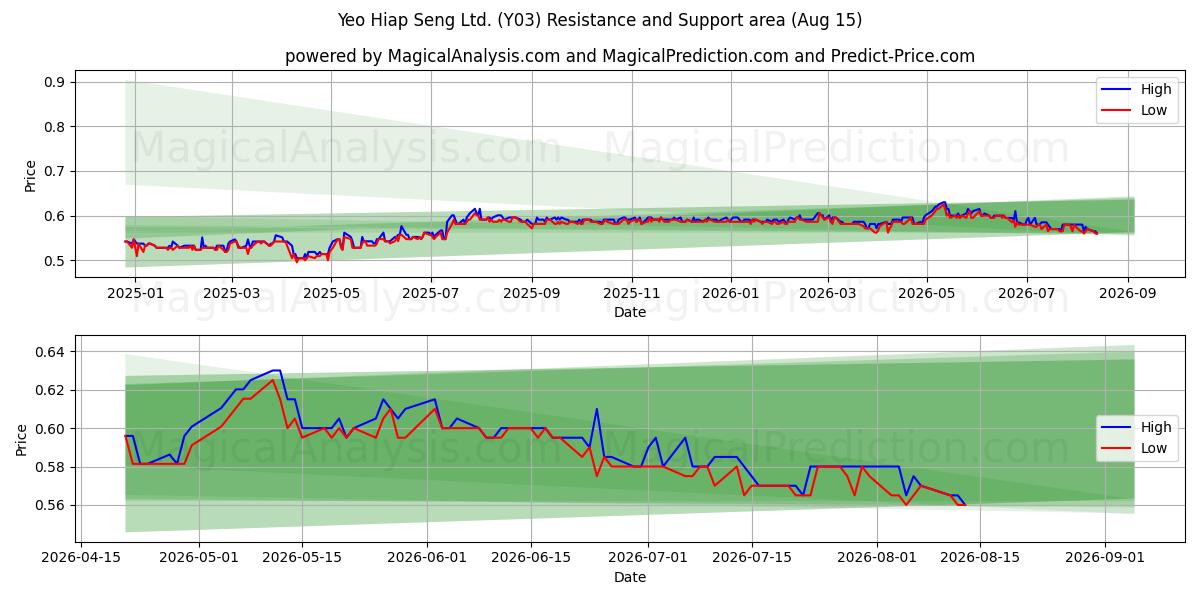  Yeo Hiap Seng Ltd. (Y03) Support and Resistance area (14 Aug) 