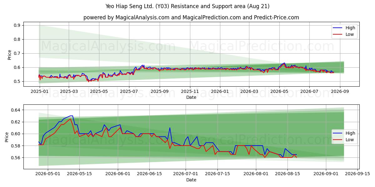  Yeo Hiap Seng Ltd. (Y03) Support and Resistance area (18 Aug) 