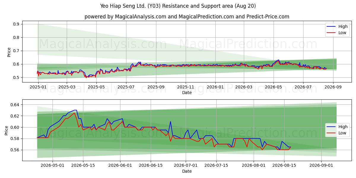  Yeo Hiap Seng Ltd. (Y03) Support and Resistance area (19 Aug) 
