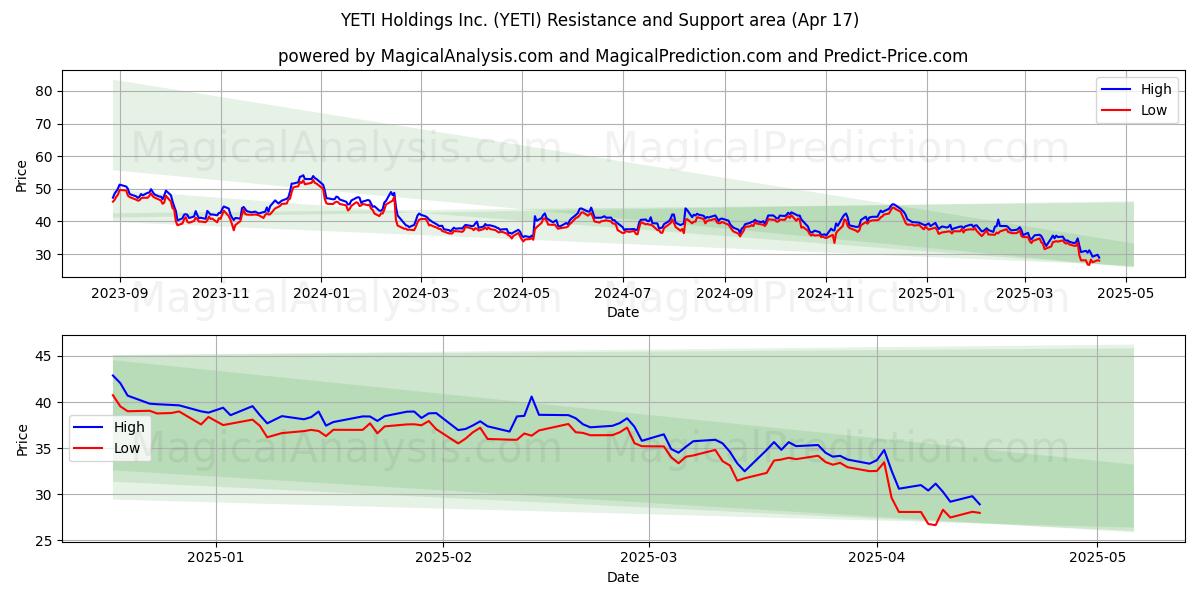  YETI Holdings Inc. (YETI) Support and Resistance area (17 Apr) 