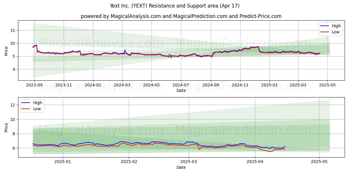  Yext Inc. (YEXT) Support and Resistance area (17 Apr) 