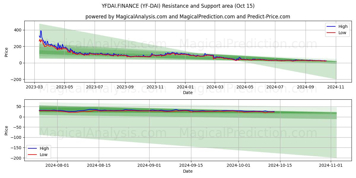  YFDAI.FINANZA (YF-DAI) Support and Resistance area (15 Oct) 