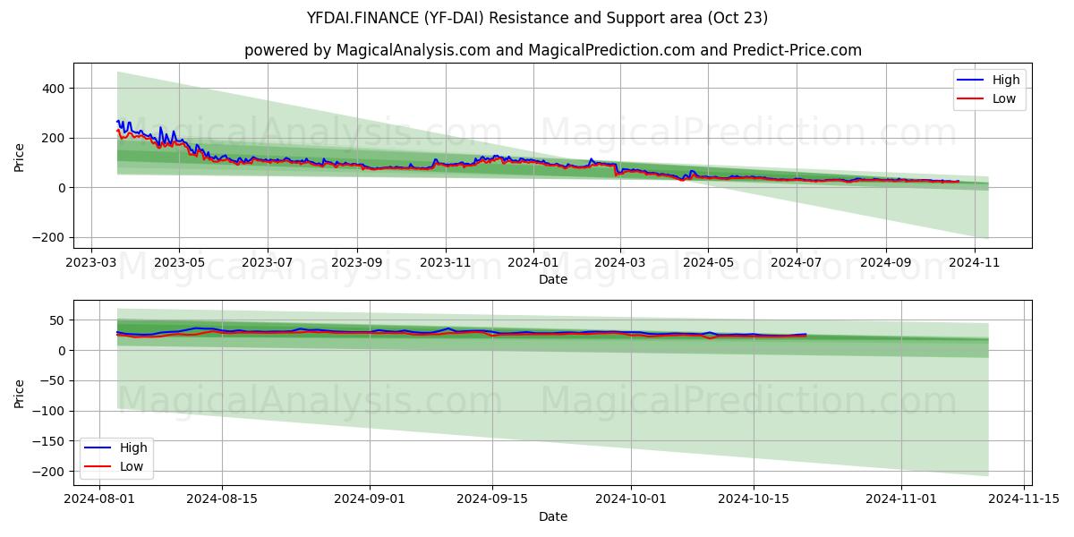  YFDAI.FINANCE (YF-DAI) Support and Resistance area (23 Oct) 