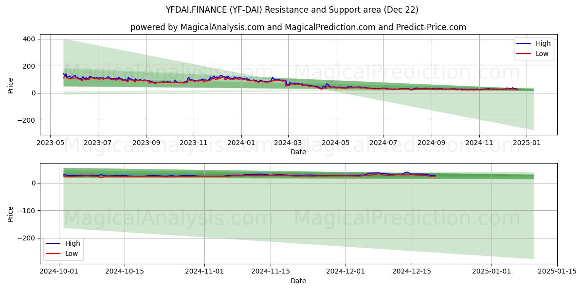  YFDAI.FINANCE (YF-DAI) Support and Resistance area (21 Dec) 