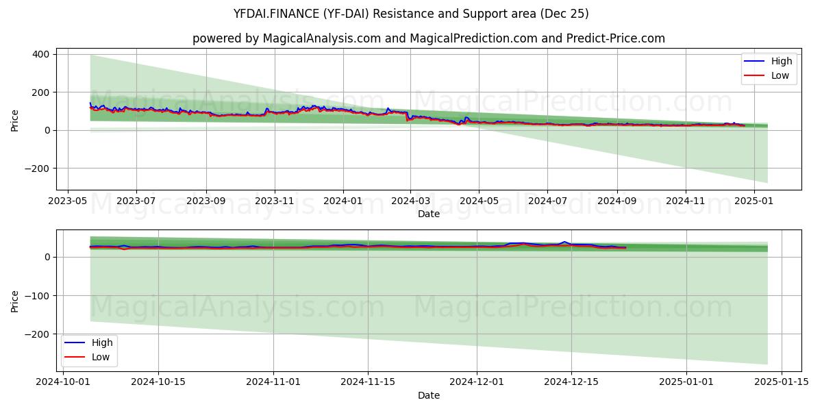  YFDAI.FINANCE (YF-DAI) Support and Resistance area (25 Dec) 