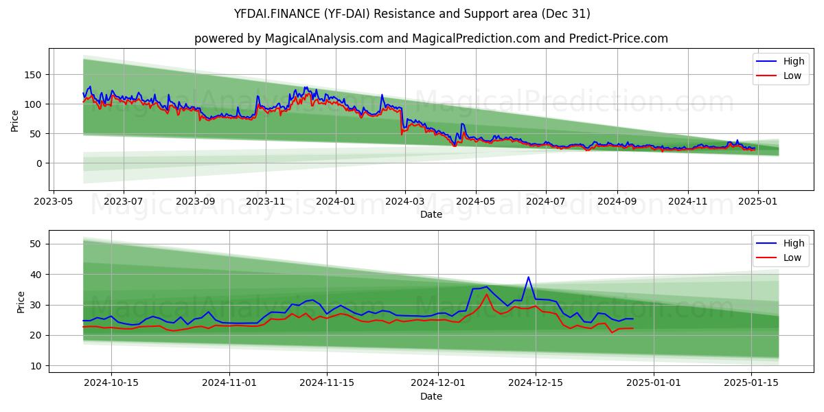  YFDAI.FINANCE (YF-DAI) Support and Resistance area (30 Dec) 