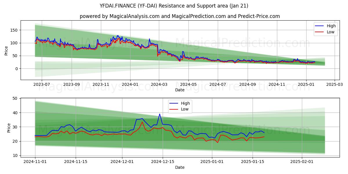  YFDAI.FINANCE (YF-DAI) Support and Resistance area (21 Jan) 