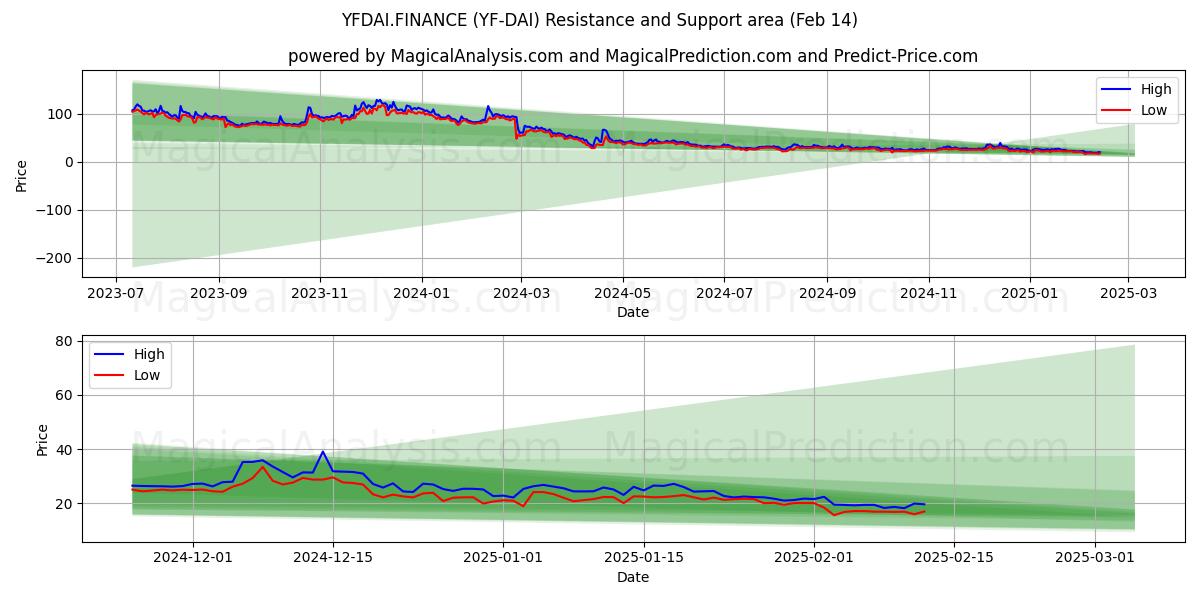  YFDAI.FINANCE (YF-DAI) Support and Resistance area (30 Jan) 