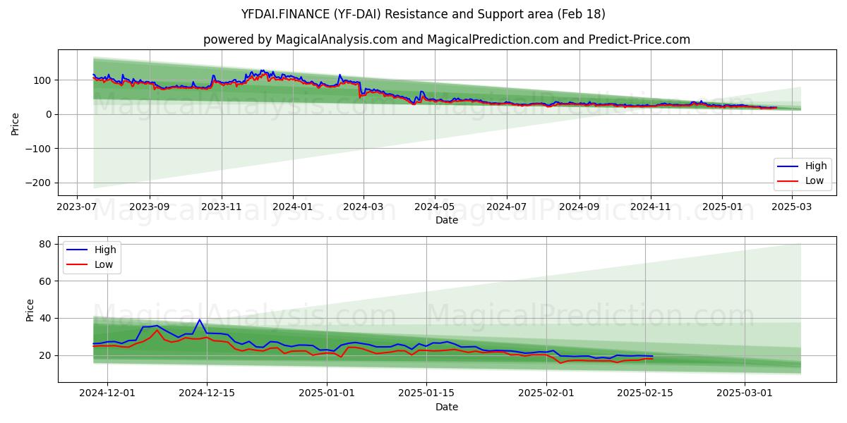  YFDAI.FINANS (YF-DAI) Support and Resistance area (18 Feb) 