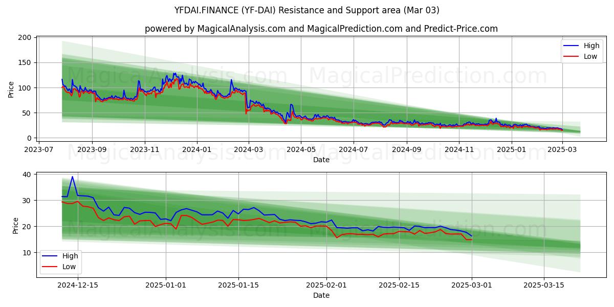  YFDAI.FINANCE (YF-DAI) Support and Resistance area (03 Mar) 