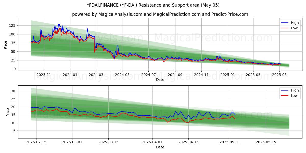  YFDAI.FINANCE (YF-DAI) Support and Resistance area (05 May) 