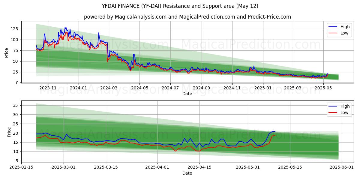  YFDAI.FINANCE (YF-DAI) Support and Resistance area (12 May) 