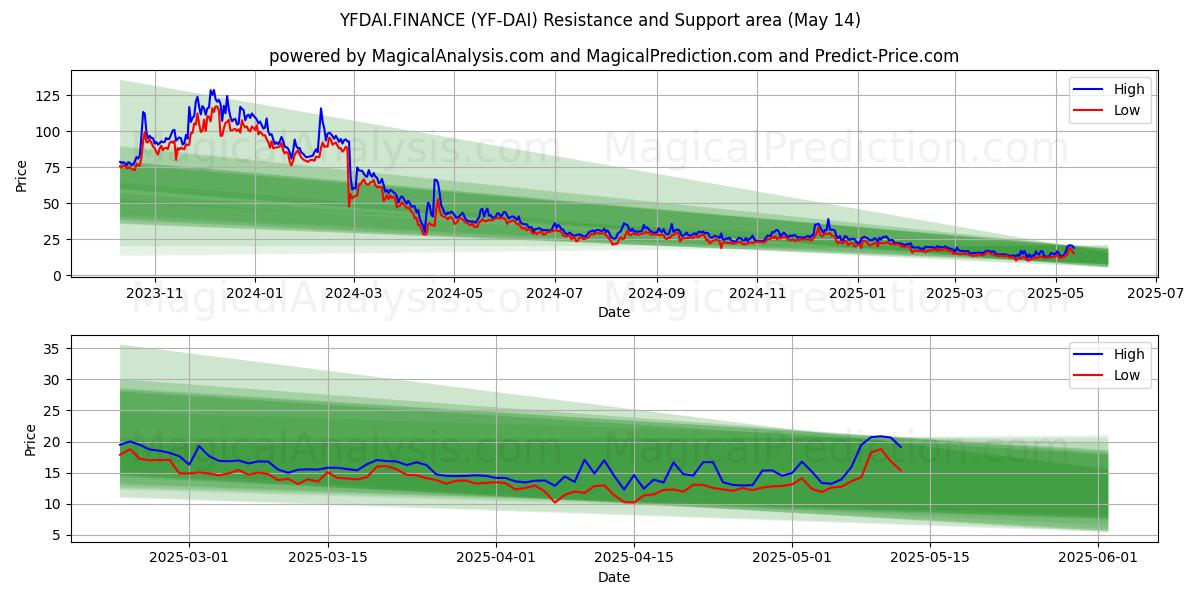  YFDAI.FINANCE (YF-DAI) Support and Resistance area (14 May) 