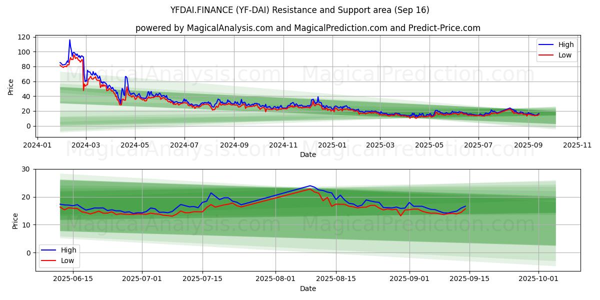  YFDAI.FINANCE (YF-DAI) Support and Resistance area (15 Sep) 