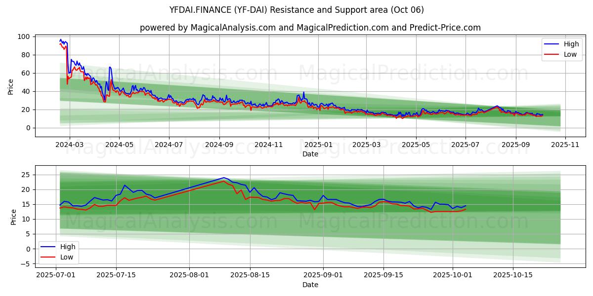  YFDAI财经 (YF-DAI) Support and Resistance area (05 Oct) 