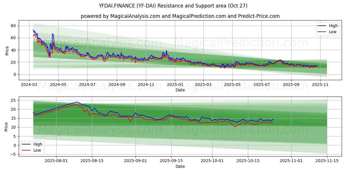 YFDAI.FINANCE (YF-DAI) Support and Resistance area (26 Oct)   YFDAI.FINANCE (YF-DAI) Support and Resistance area (26 Oct)